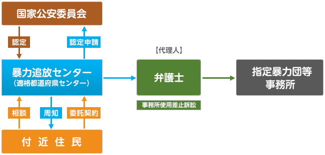 適格都道府県センター制度