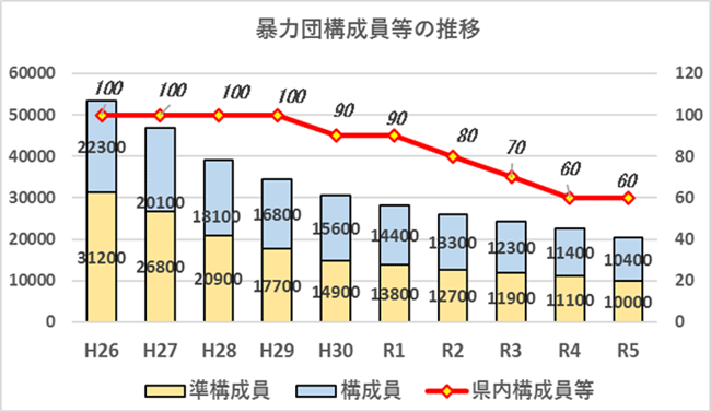 暴力団構成員等の推移