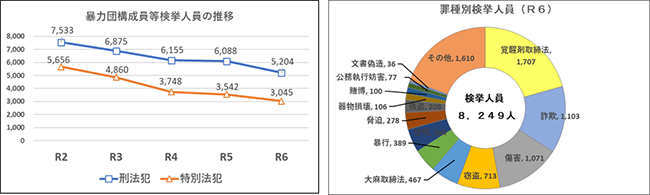 検挙人員
