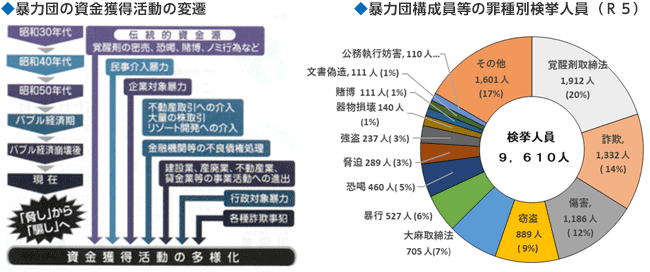 暴力団の資金獲得活動の変遷