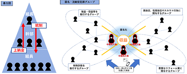 暴力団の資金獲得活動の変遷